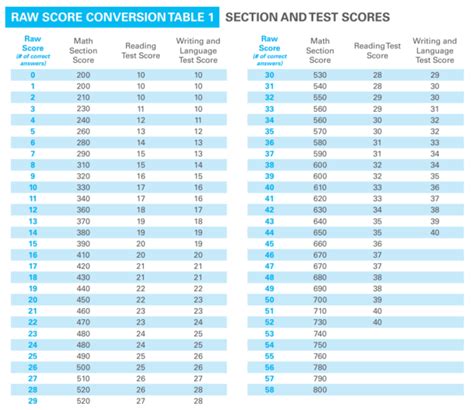 new 2016 sat scoring chart.